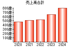 売上高合計