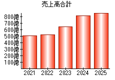 売上高合計