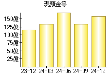 現預金等