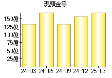 現預金等