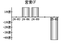 営業活動によるキャッシュフロー