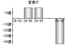 営業活動によるキャッシュフロー