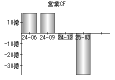 営業活動によるキャッシュフロー
