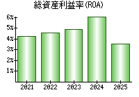総資産利益率(ROA)