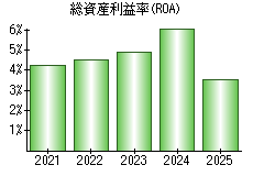 総資産利益率(ROA)