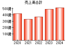 売上高合計