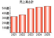 売上高合計