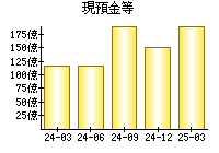 現預金等