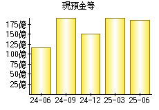 現預金等