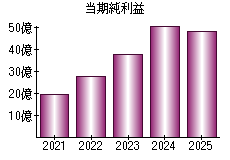 当期純利益