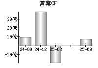 営業活動によるキャッシュフロー