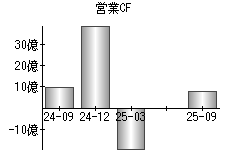 営業活動によるキャッシュフロー