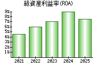 総資産利益率(ROA)