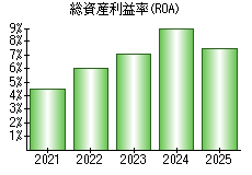 総資産利益率(ROA)