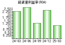 総資産利益率(ROA)