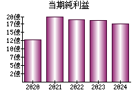 当期純利益