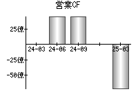 営業活動によるキャッシュフロー