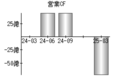 営業活動によるキャッシュフロー