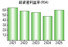 総資産利益率(ROA)