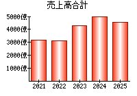 売上高合計