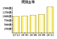 現預金等