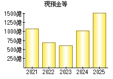 現預金等
