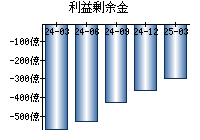 利益剰余金