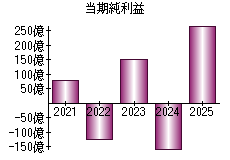 当期純利益