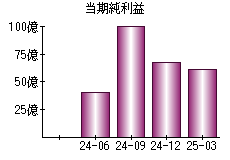 当期純利益