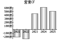 営業活動によるキャッシュフロー