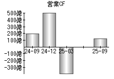 営業活動によるキャッシュフロー