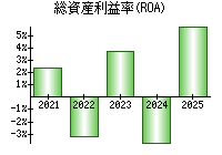 総資産利益率(ROA)