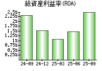 総資産利益率(ROA)