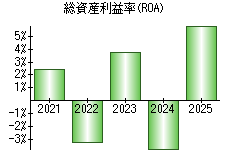 総資産利益率(ROA)
