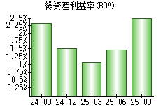 総資産利益率(ROA)