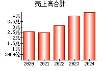 売上高合計