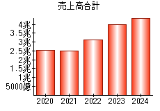 売上高合計