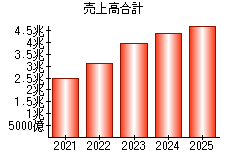売上高合計
