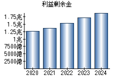 利益剰余金