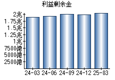 利益剰余金