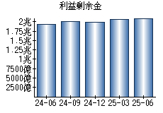 利益剰余金