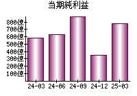 当期純利益