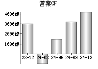 営業活動によるキャッシュフロー