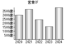 営業活動によるキャッシュフロー