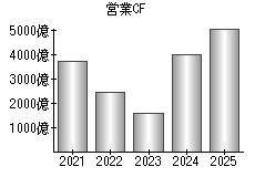 営業活動によるキャッシュフロー