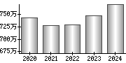 平均年収（単独）