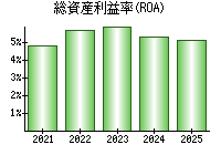 総資産利益率(ROA)