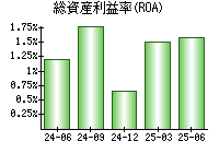 総資産利益率(ROA)