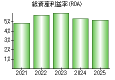 総資産利益率(ROA)