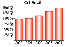 売上高合計